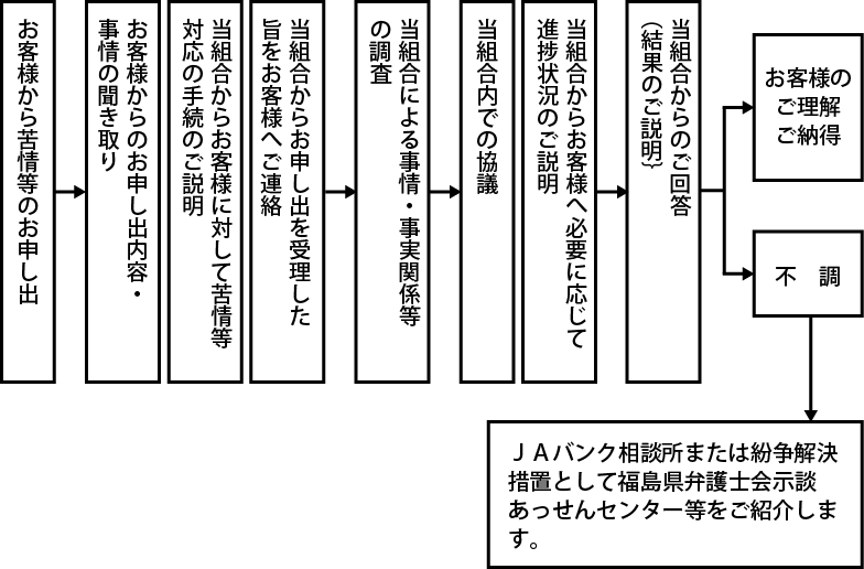 JAバンクの苦情処理措置および紛争解決措置について | 各種方針 | JA