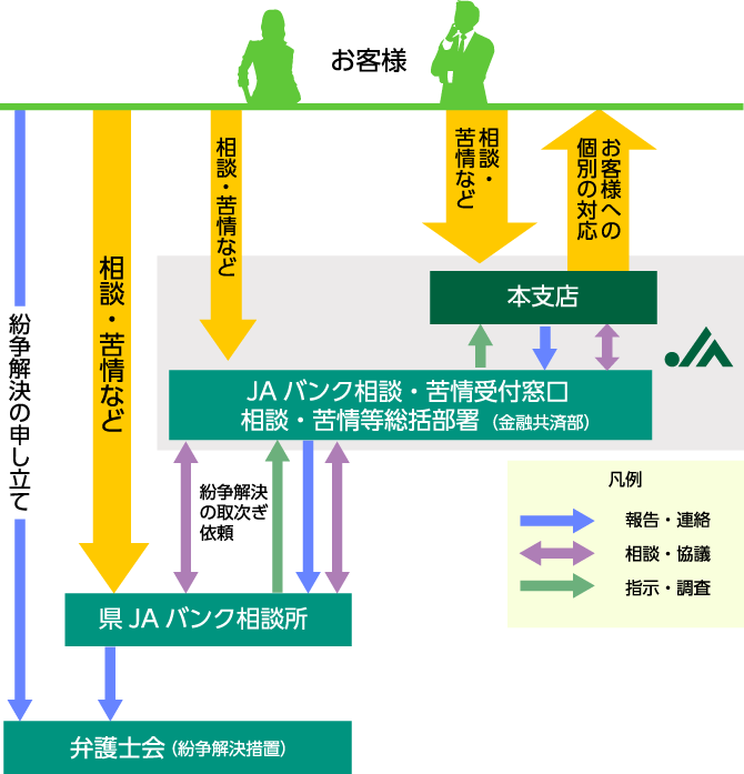 苦情等受付・対応態勢