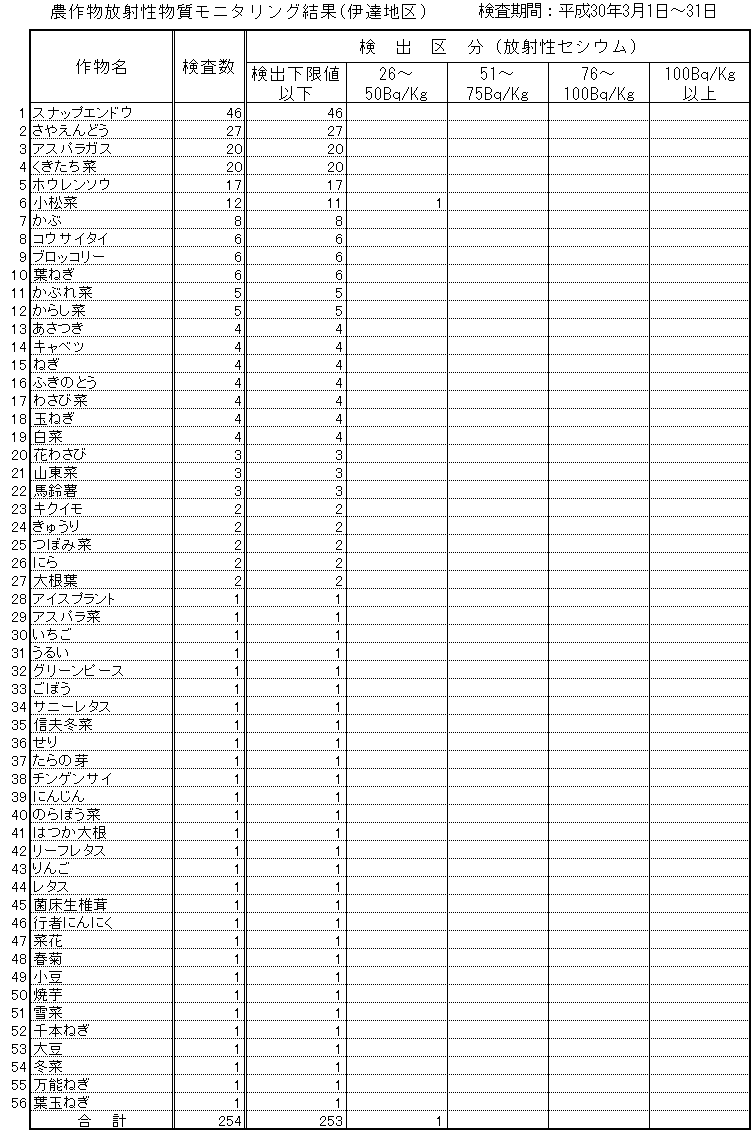 平成30年3月伊達地区