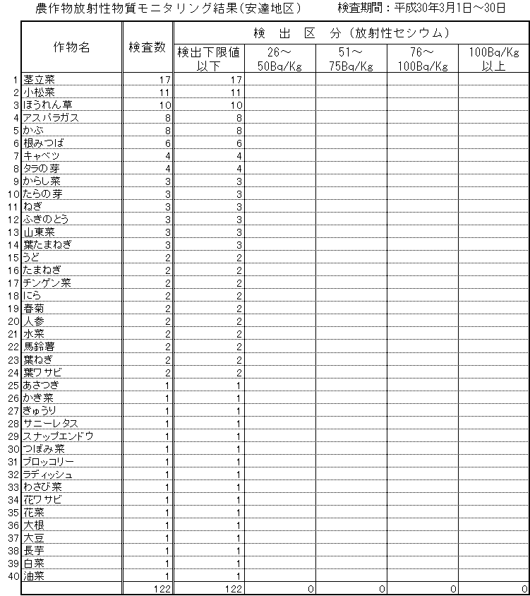 平成30年3月安達地区
