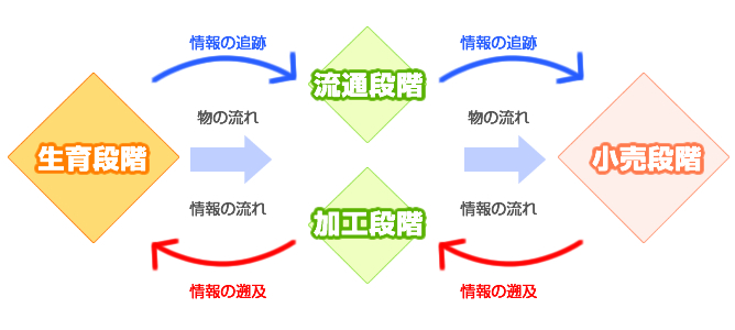 食品トレーサビリティの流れ