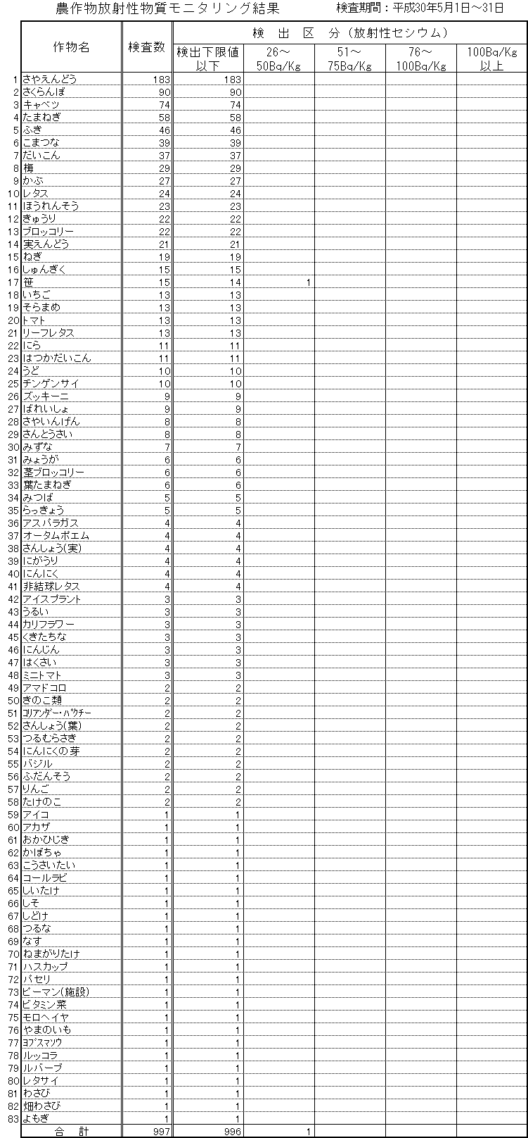 平成30年5月福島地区