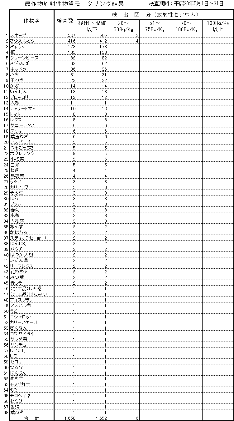平成30年5月伊達地区