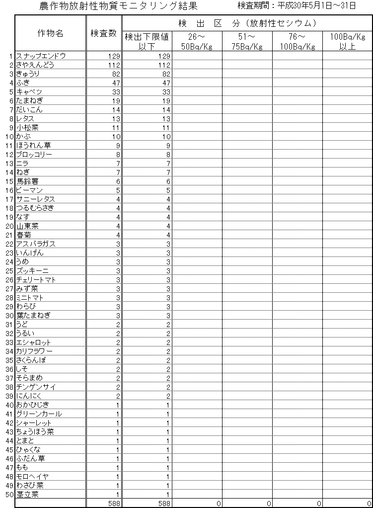 平成30年5月安達地区