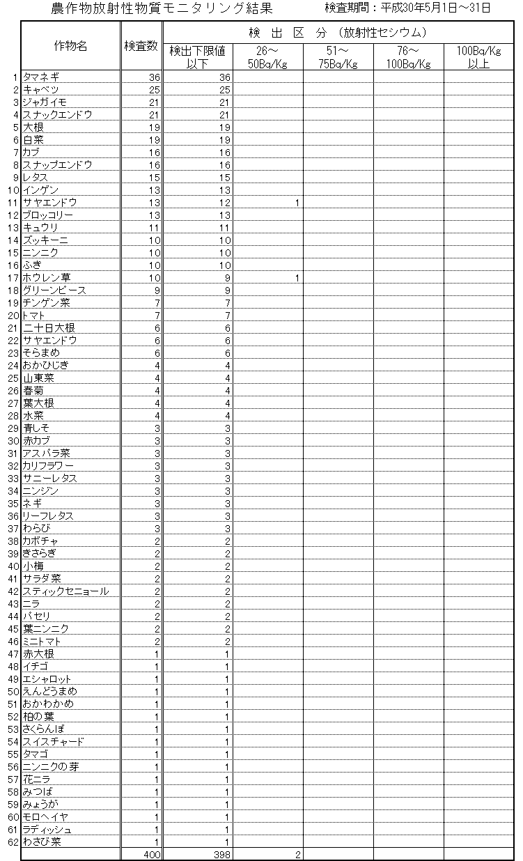 平成30年5月そうま地区