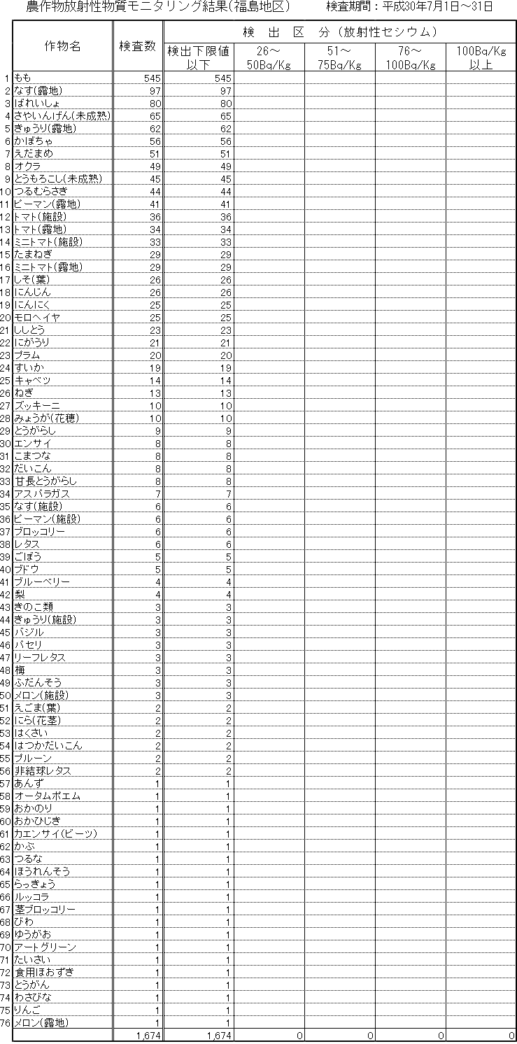 平成30年6月福島地区