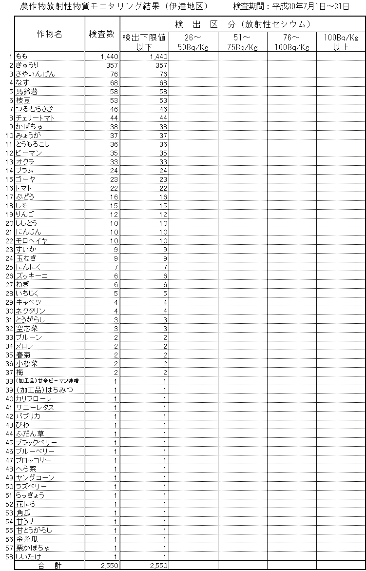 平成30年6月伊達地区