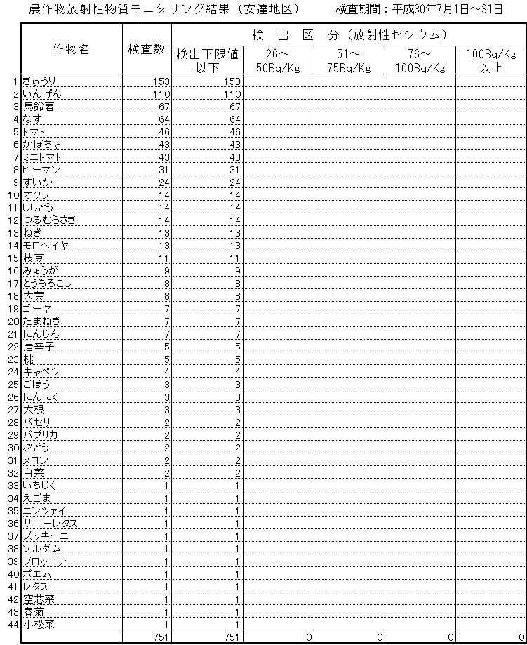平成30年6月安達地区