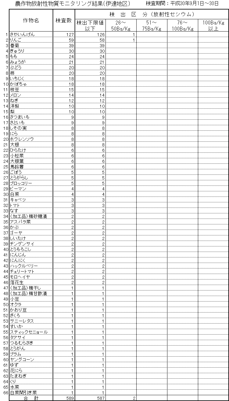 平成30年8月伊達地区