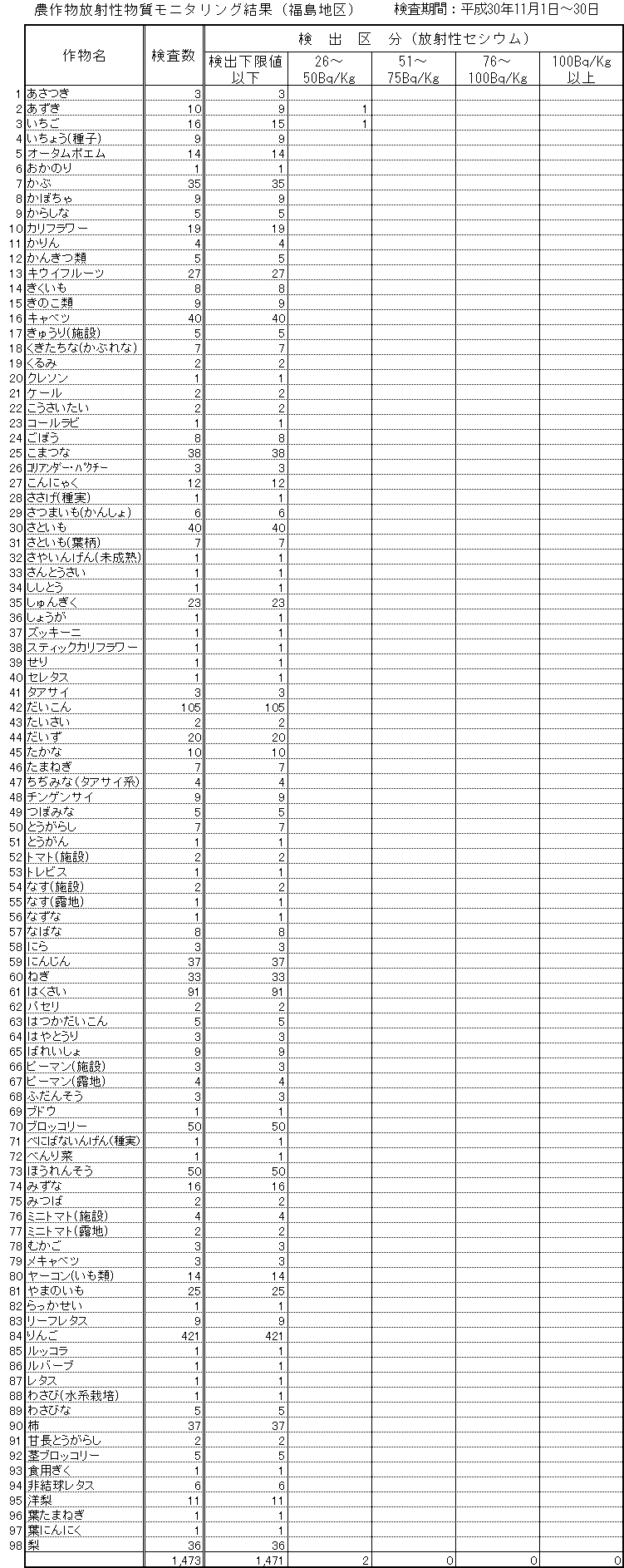 平成30年11月福島地区