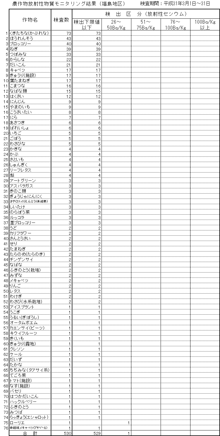 平成31年3月福島地区