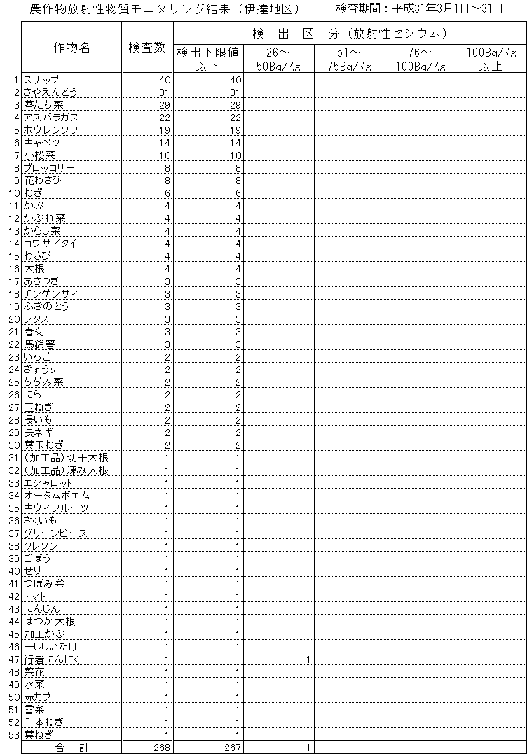 平成31年3月伊達地区