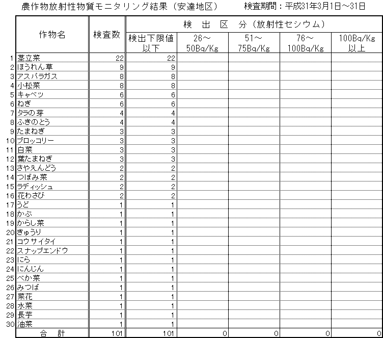 平成31年3月安達地区