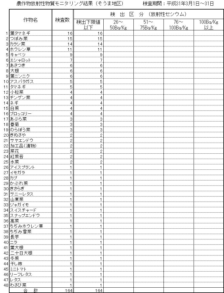 平成31年3月そうま地区