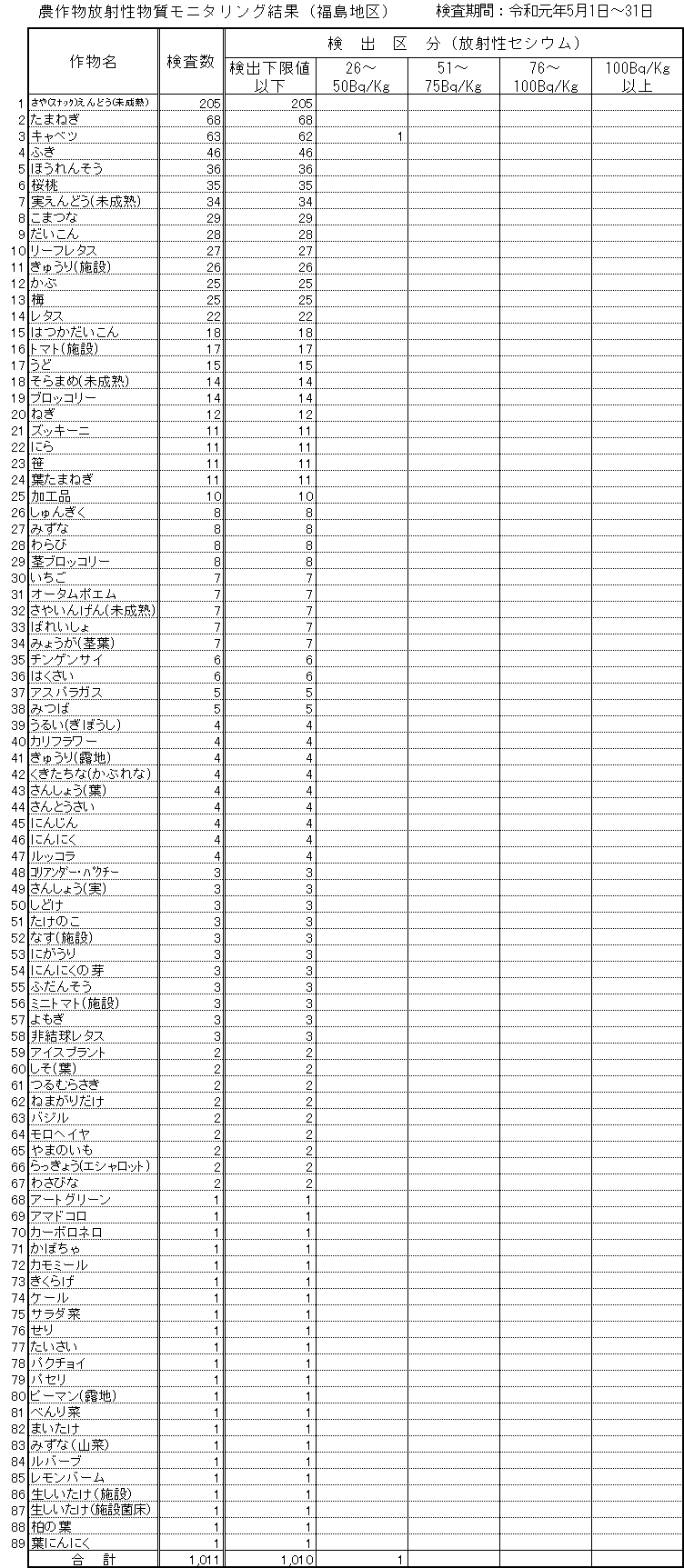 令和元年5月福島地区