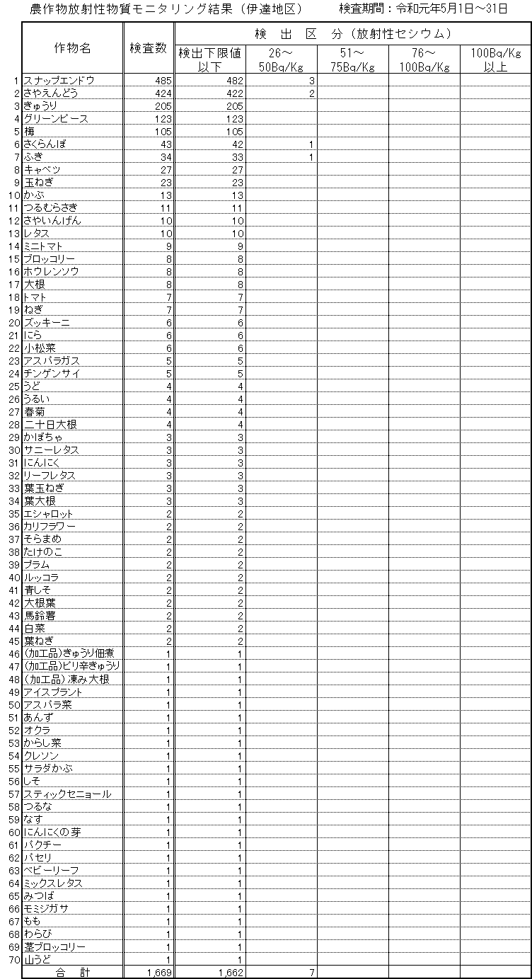 令和元年5月伊達地区