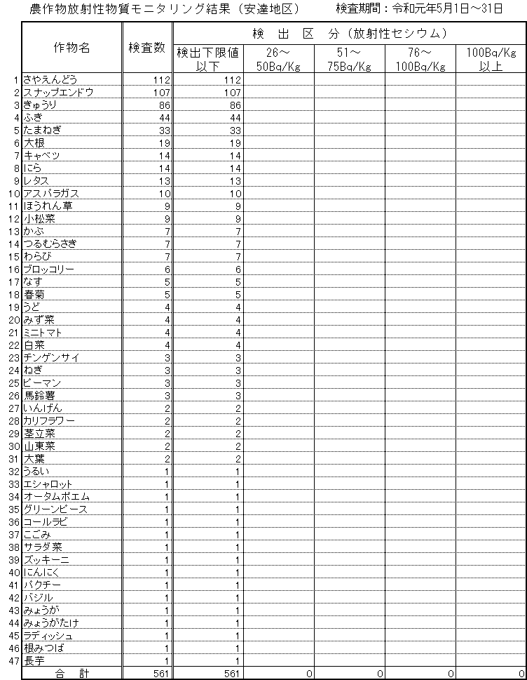 令和元年5月安達地区