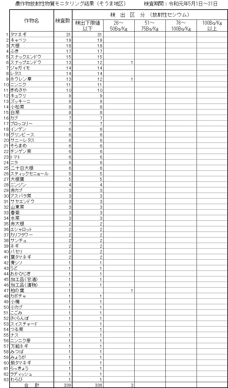 令和元年5月そうま地区