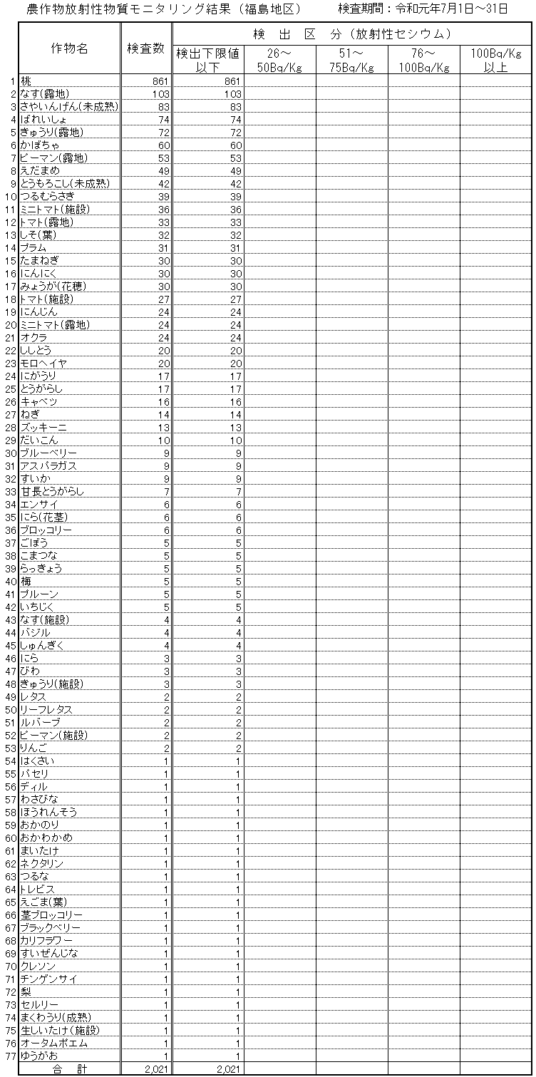 令和元年7月福島地区
