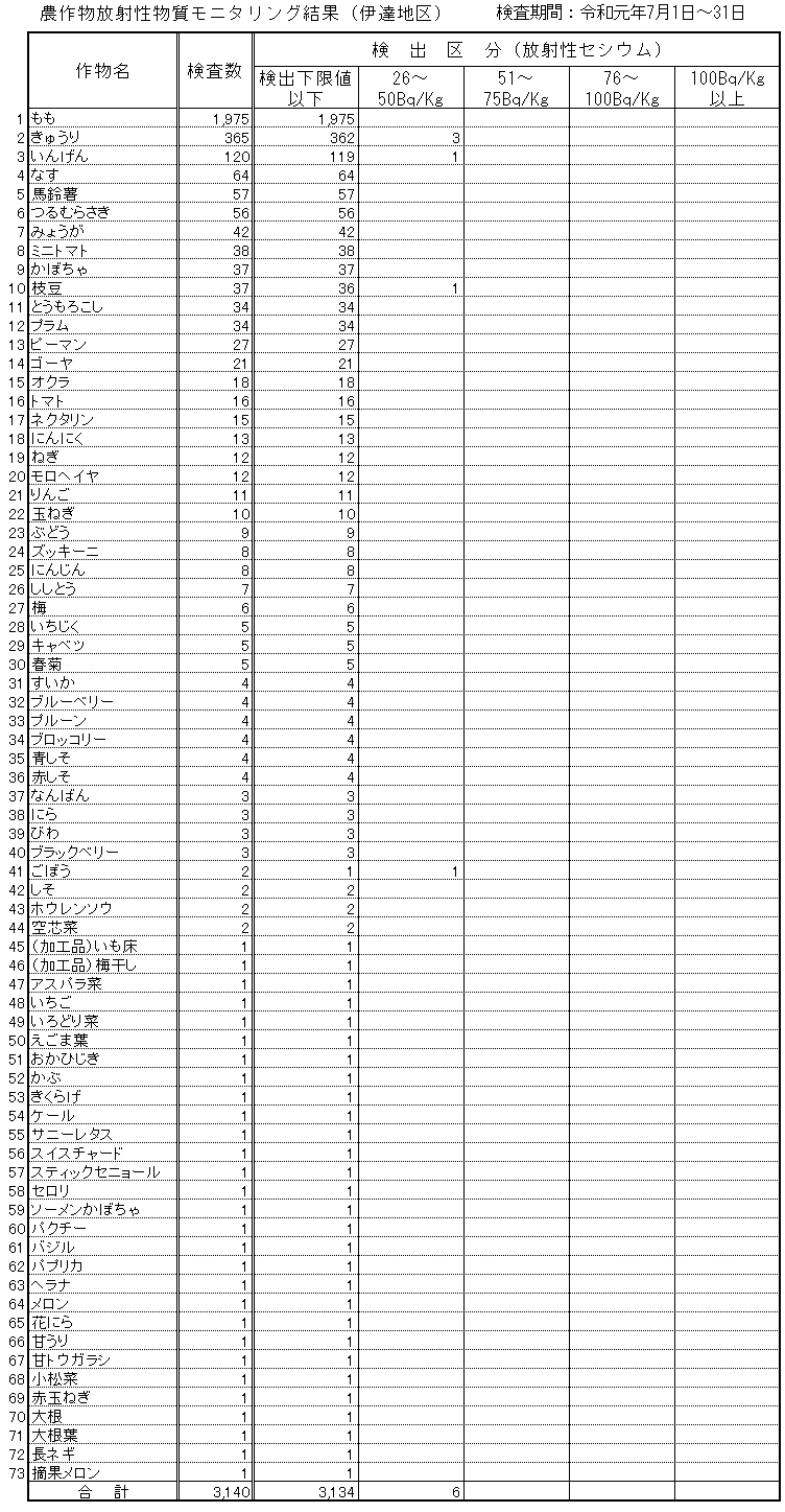 令和元年7月伊達地区