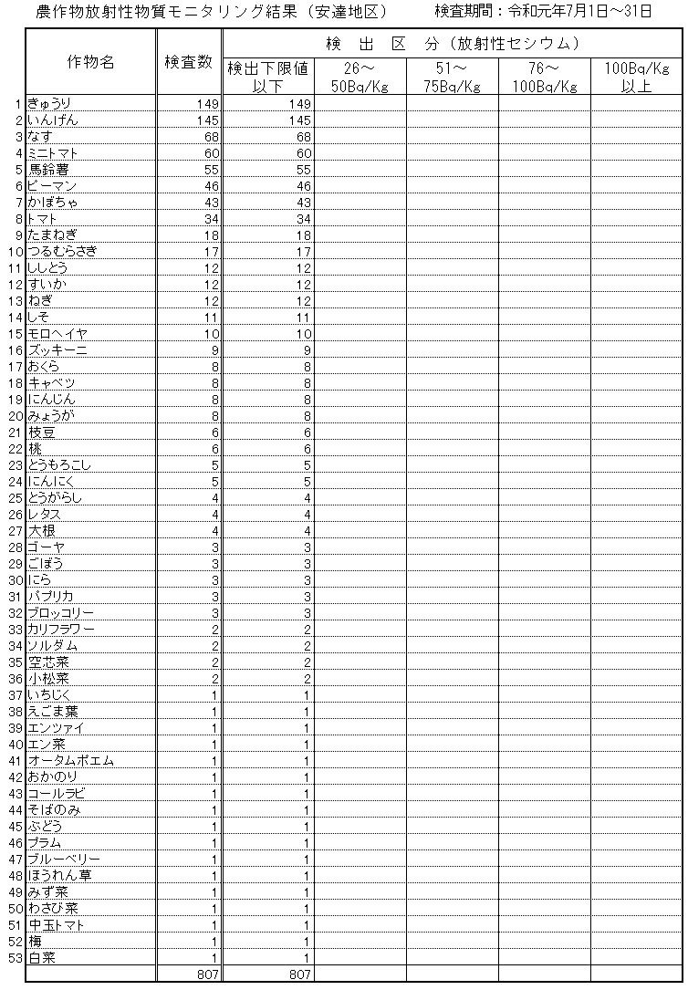 令和元年7月安達地区