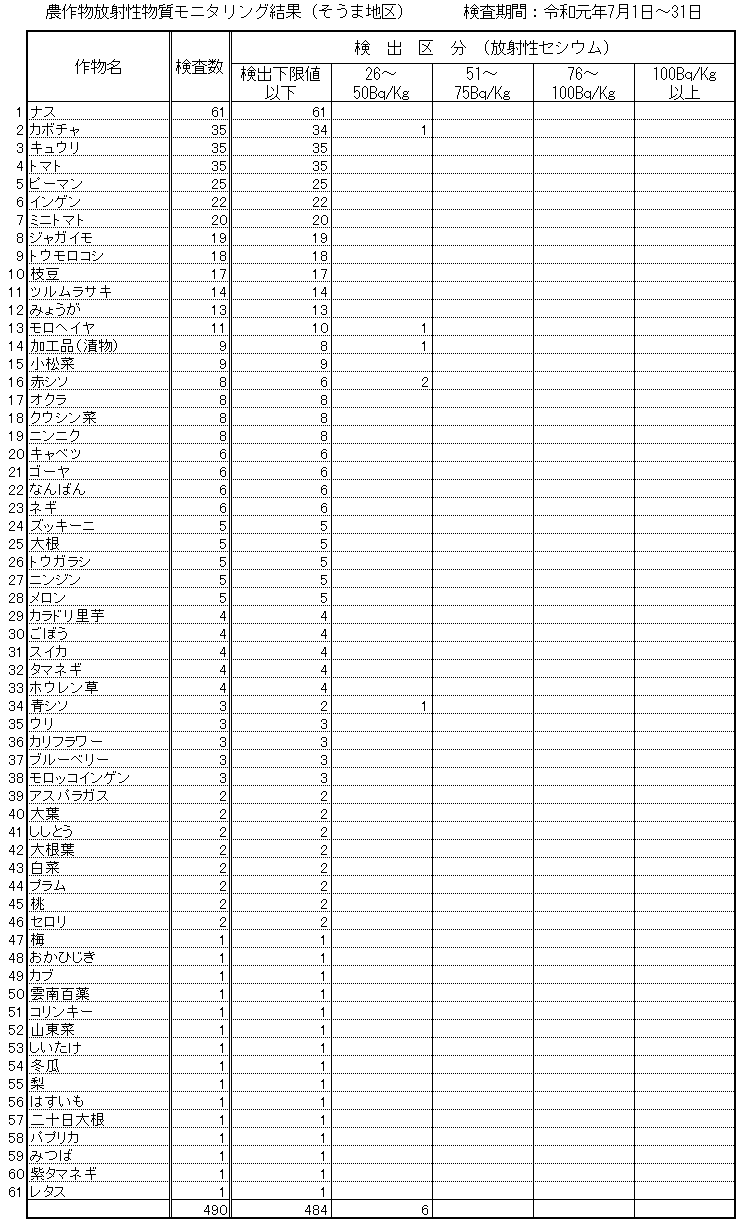 令和元年7月そうま地区