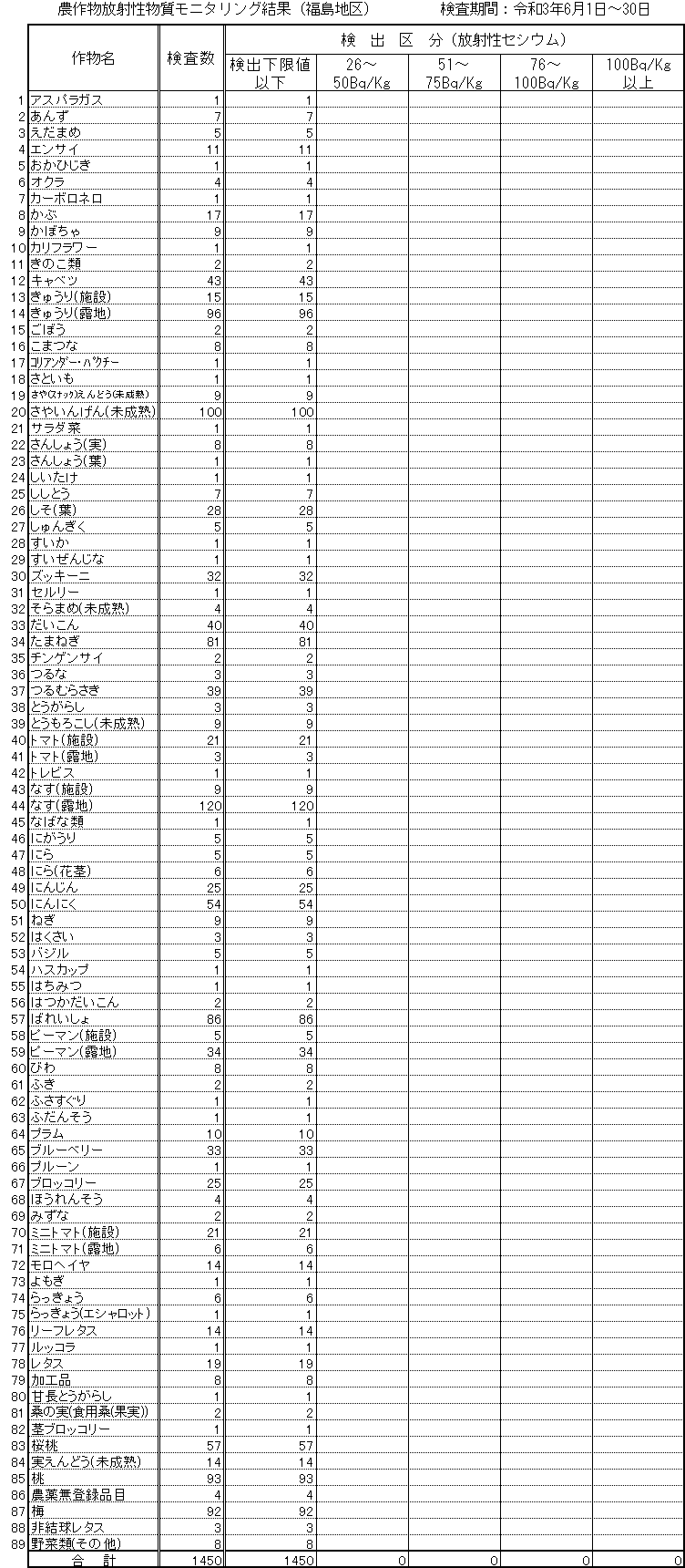 令和3年6月福島地区