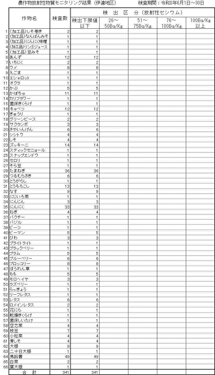 令和3年6月伊達地区