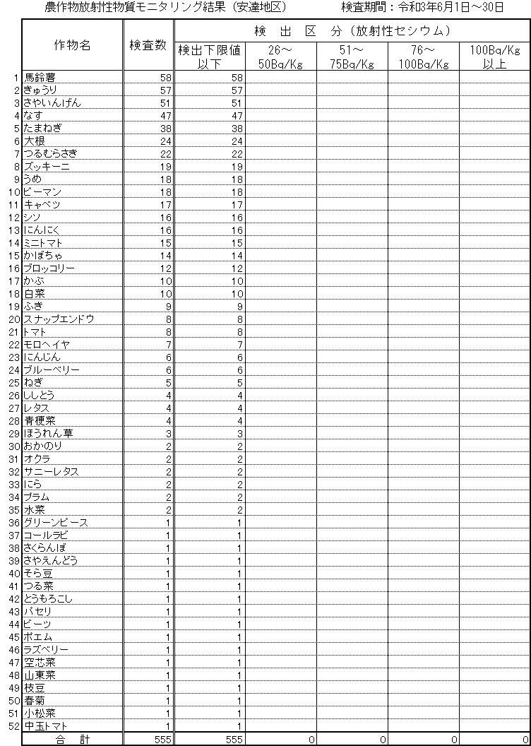 令和3年6月安達地区