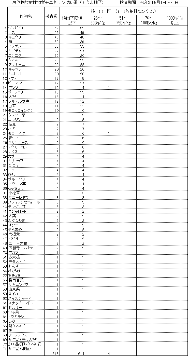 令和3年6月そうま地区