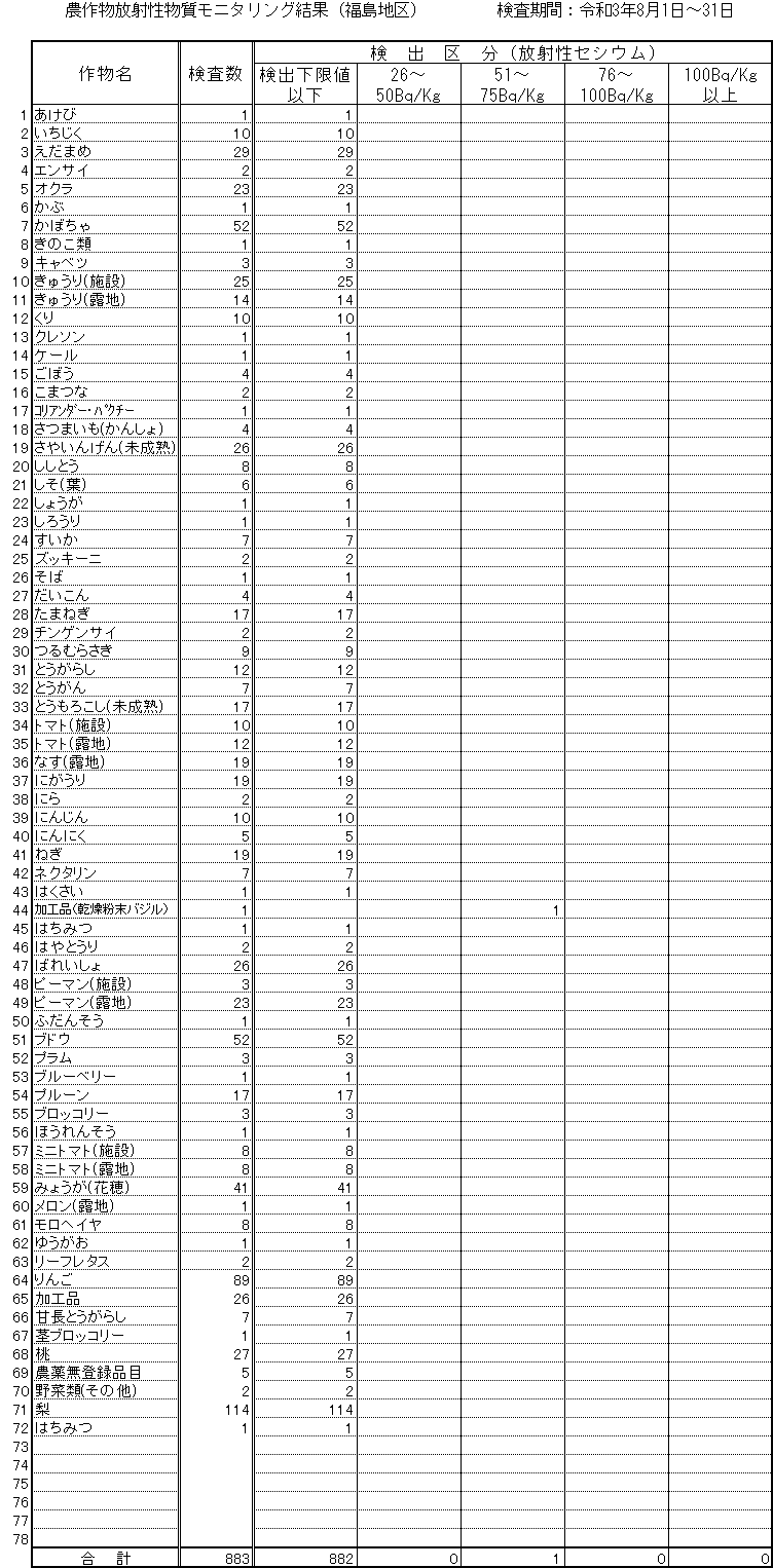 令和3年8月福島地区
