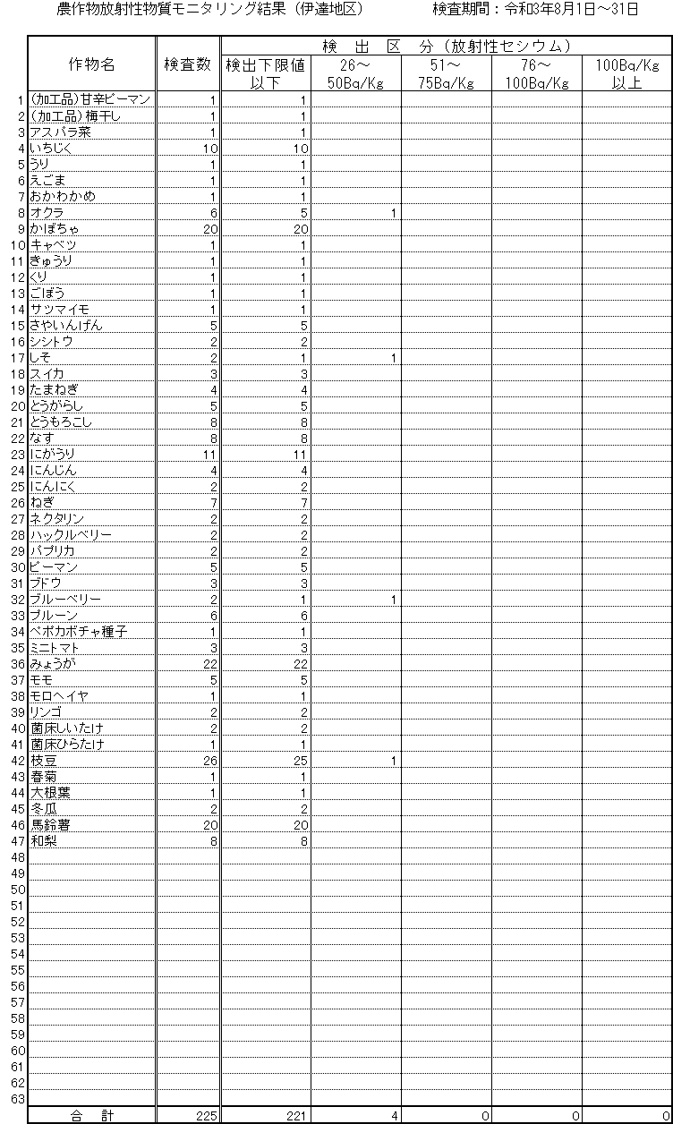 令和3年8月伊達地区