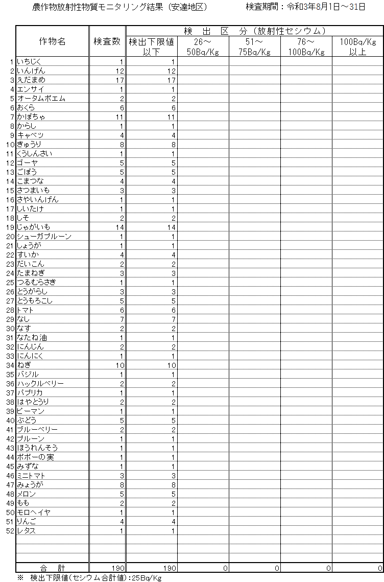 令和3年8月安達地区