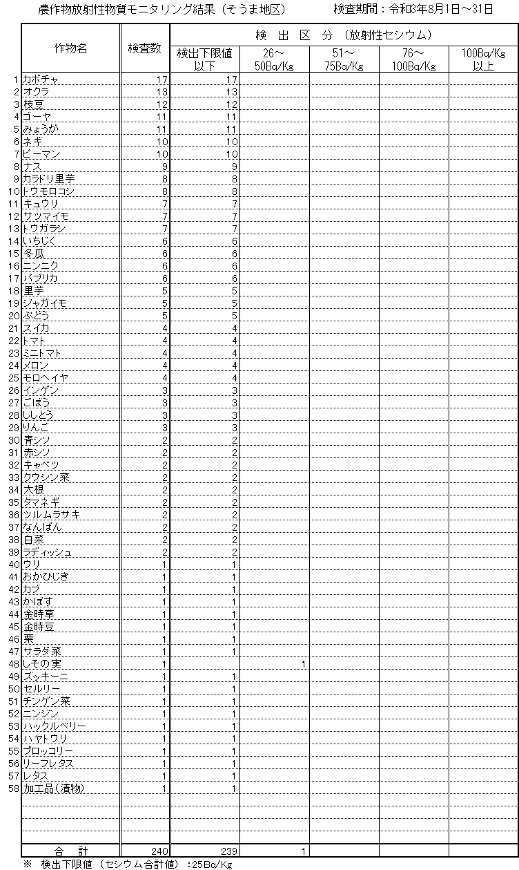 令和3年8月そうま地区