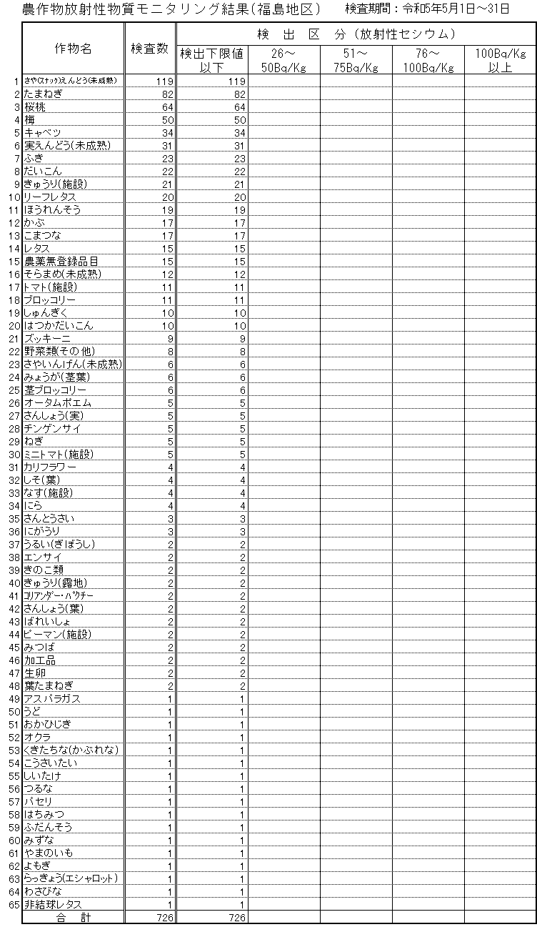 令和5年5月福島地区
