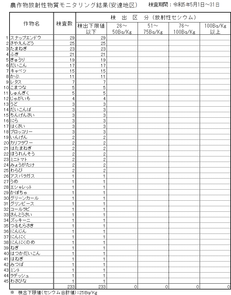 令和5年5月安達地区