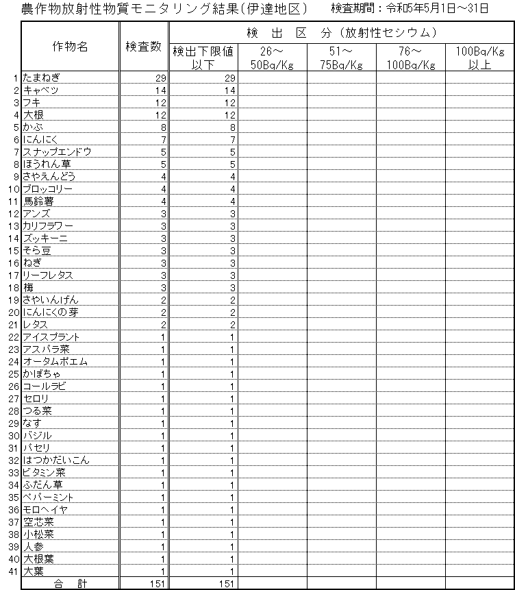 令和5年5月伊達地区