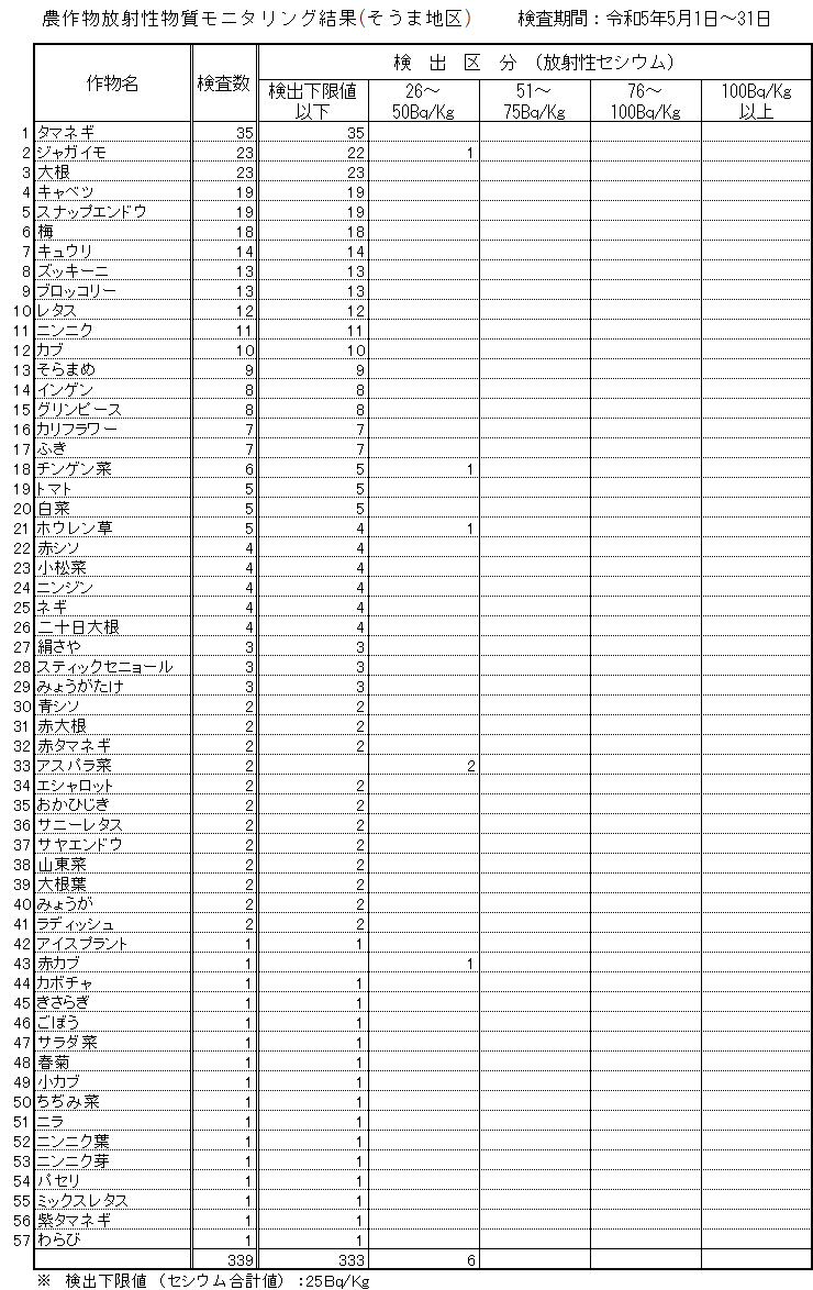 令和5年5月そうま地区
