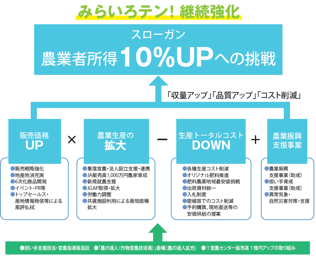 みらいろテン！」運動 | JAふくしま未来